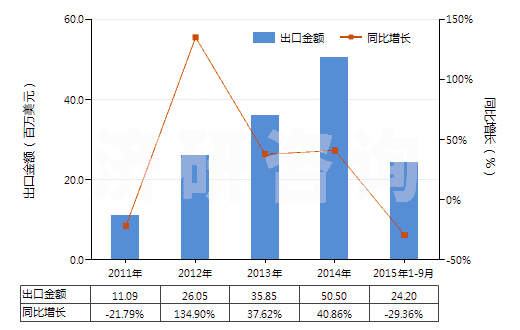 2011-2015年9月中國含氮、磷、鉀三種元素的礦物肥料或化學肥料(HS31052000)出口總額及增速統(tǒng)計